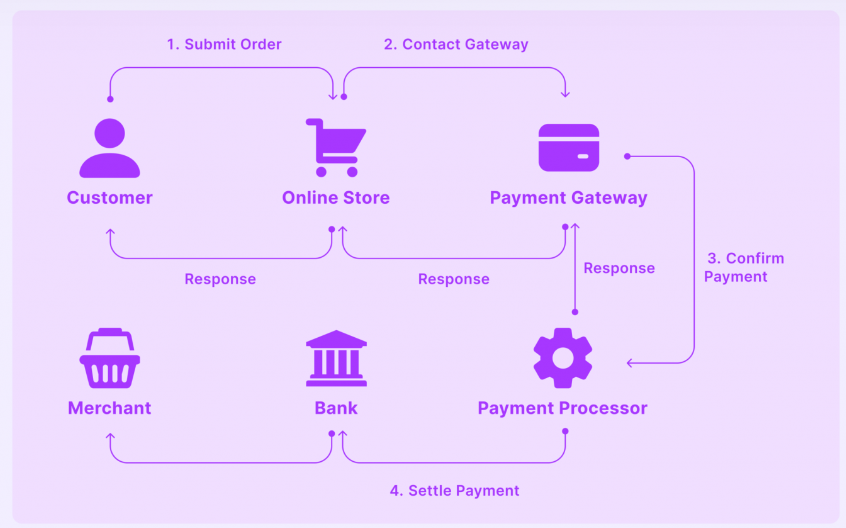 best fiat to crypto payment gateway 2