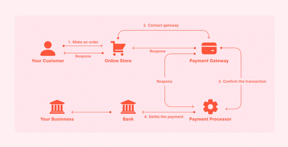 definition of best fiat to crypto payment gateway